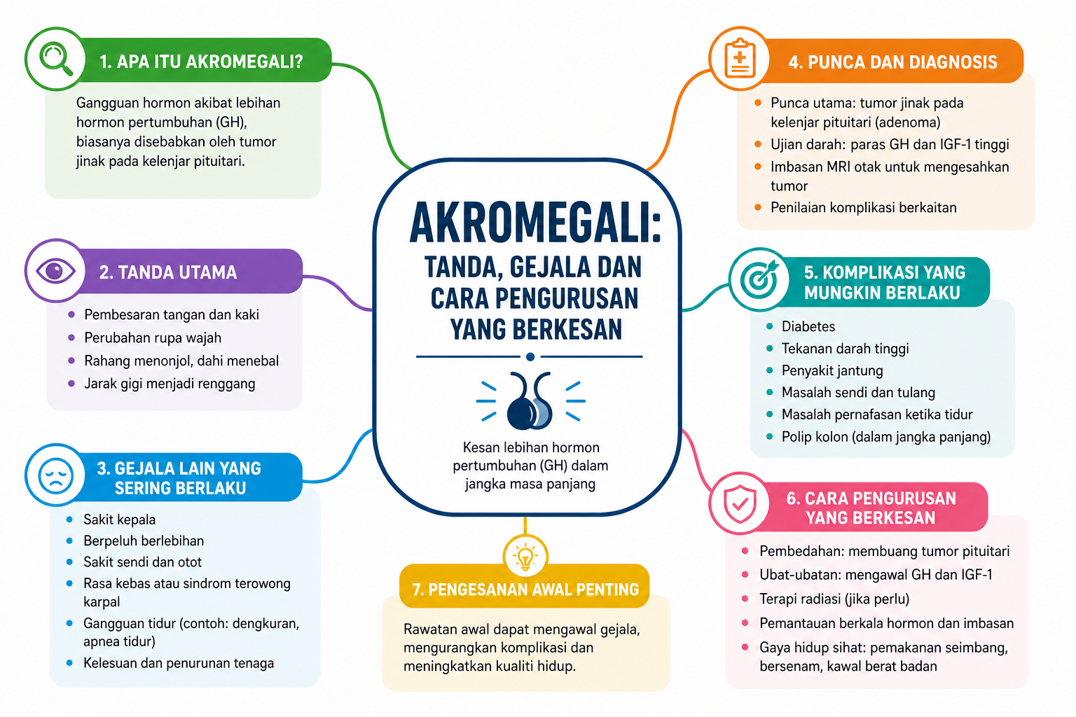Akromegali: Tanda, Gejala dan Cara Pengurusan yang Berkesan mind map