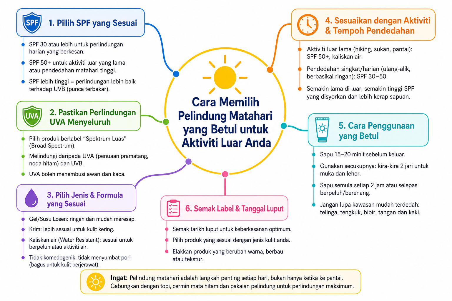 Cara Memilih Pelindung Matahari yang Betul untuk Aktiviti Luar Anda mind map