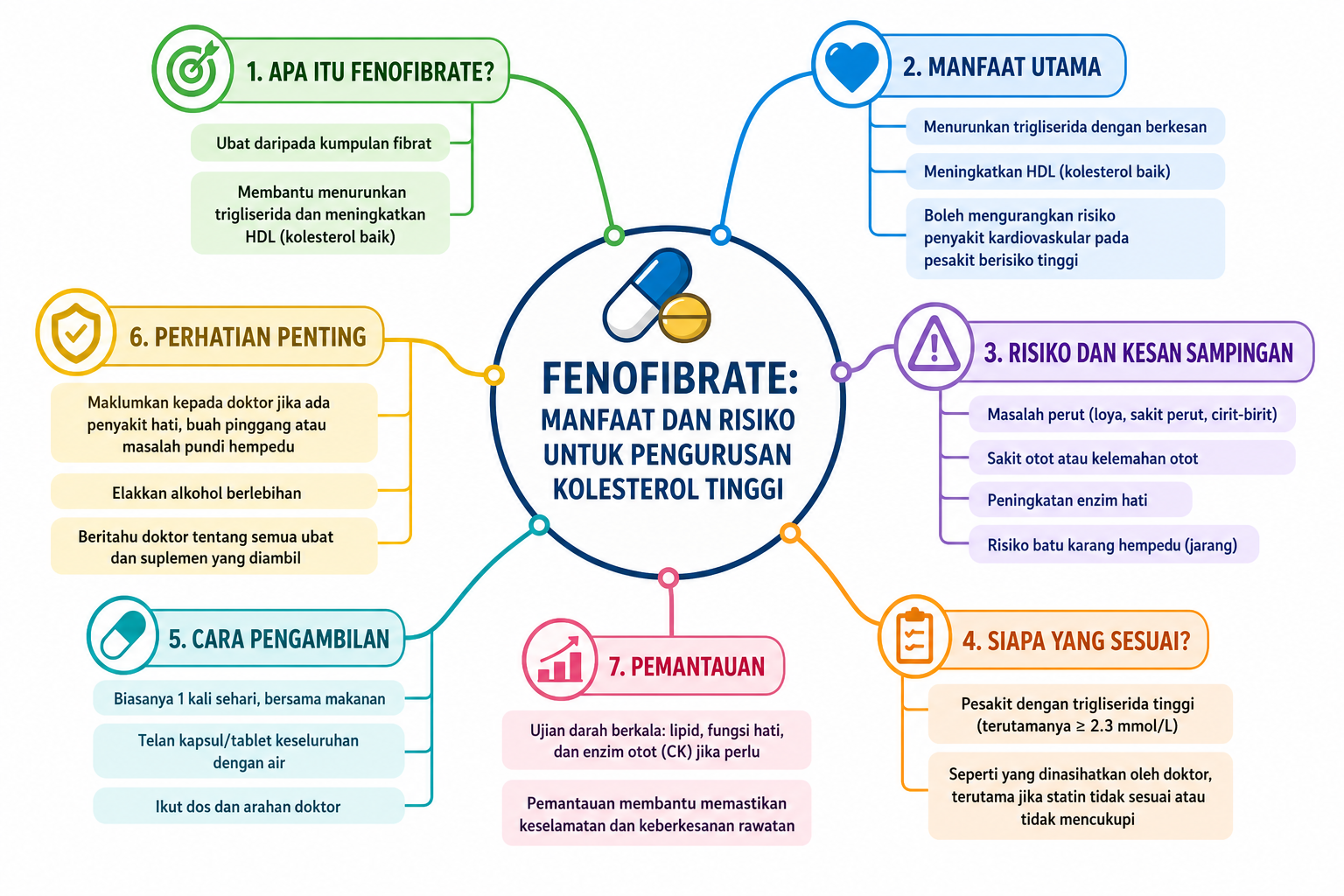 Fenofibrate: Manfaat dan Risiko untuk Pengurusan Kolesterol Tinggi mind map