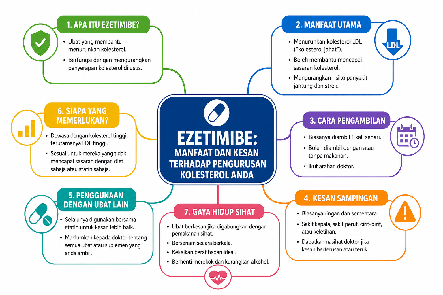 Ezetimibe: Manfaat dan Kesan Terhadap Pengurusan Kolesterol Anda mind map