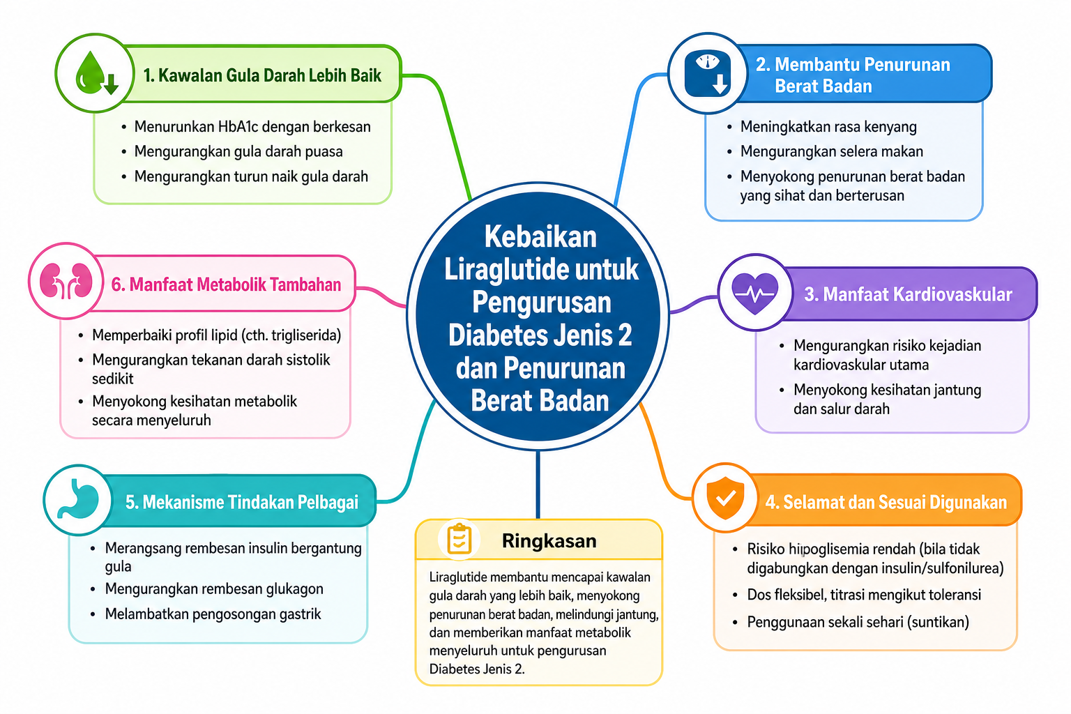 Kebaikan Liraglutide untuk Pengurusan Diabetes Jenis 2 dan Penurunan Berat Badan mind map
